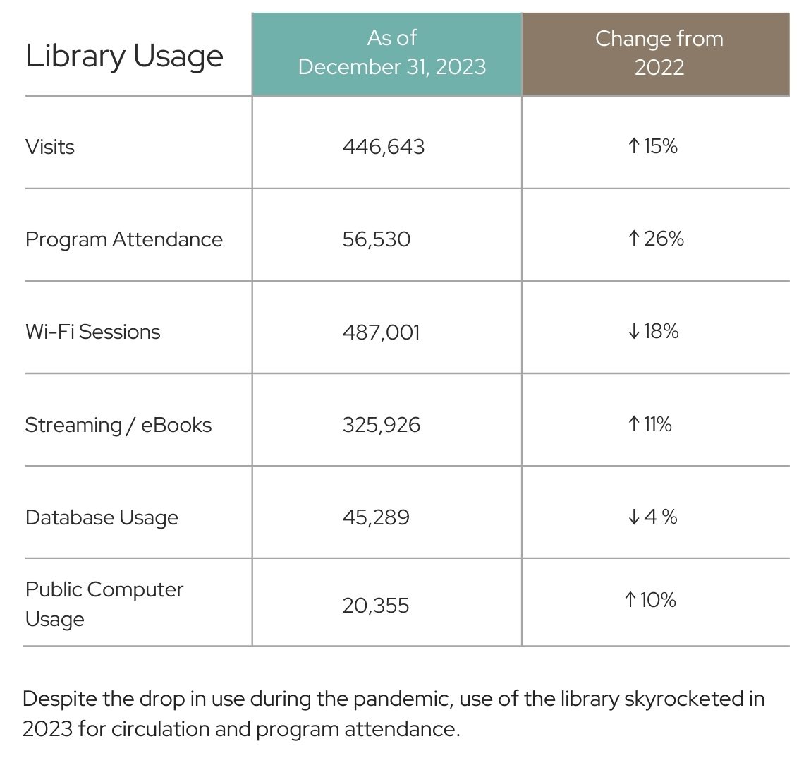 Overview library usage in a table